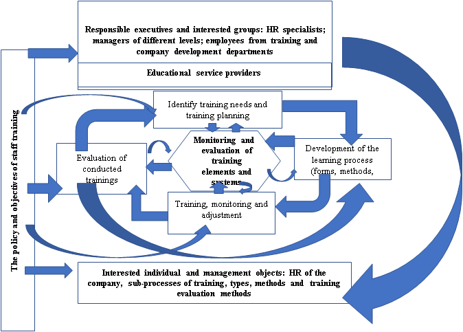 The conceptual model of corporate personnel training system
